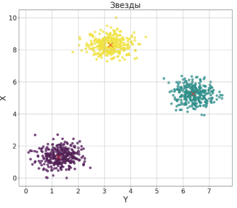 Задача на кластеризацию, координаты точек нужно разложить на три кластера - ничего сложного, для тех, кто умеет программировать.