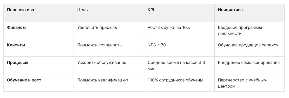 Пример BSC для розничного магазина
