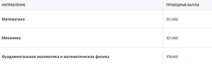 проходные баллы на бюджет в 2024 году