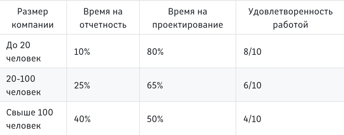 Кругозор Проектировщика. Статистика проектного производства
