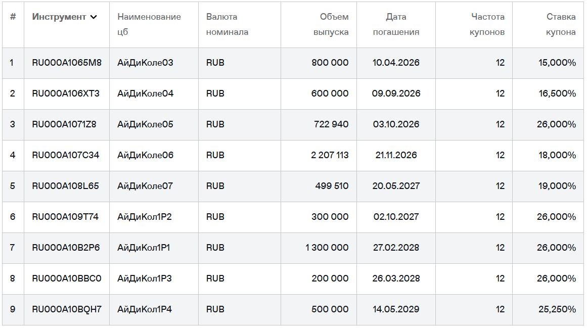 Облигации АйДи Коллект на Мосбирже. Данные от 22.06.2025. Источник: сайт Мосбиржи