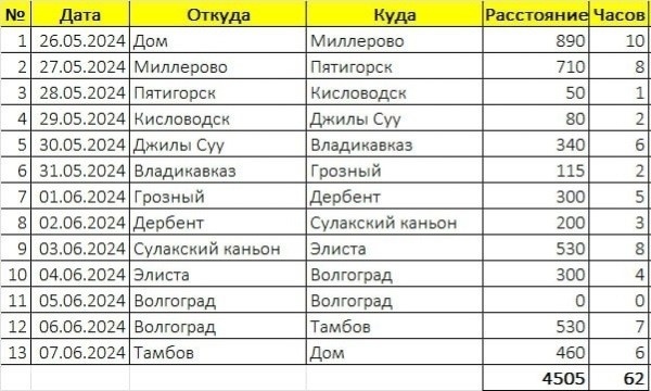 Часть таблицы с маршрутом