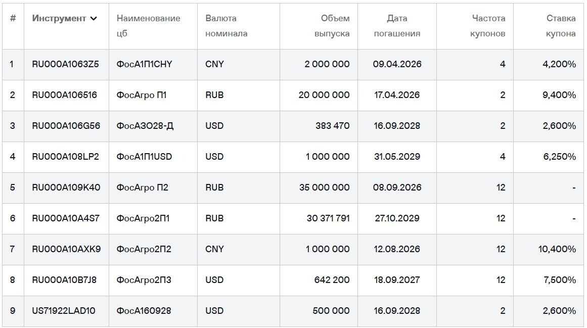 Облигации Фосагро на Мосбирже. Данные от 29.09.2025. Источник: сайт Мосбиржи