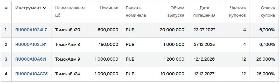 Томские облигации на Мосбирже. Данные от 22.06.2025. Источник: сайт Мосбиржи