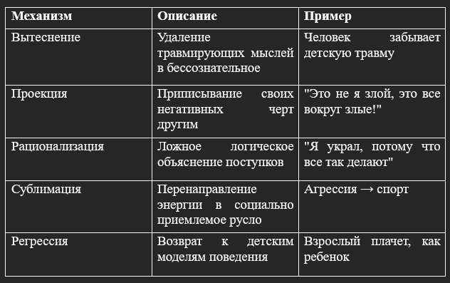 табл.1. Защитные механизмы
