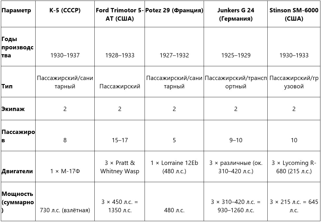 Сравнительная характеристика К-5 и зарубежных авиалайнеров 1920–30-х годов