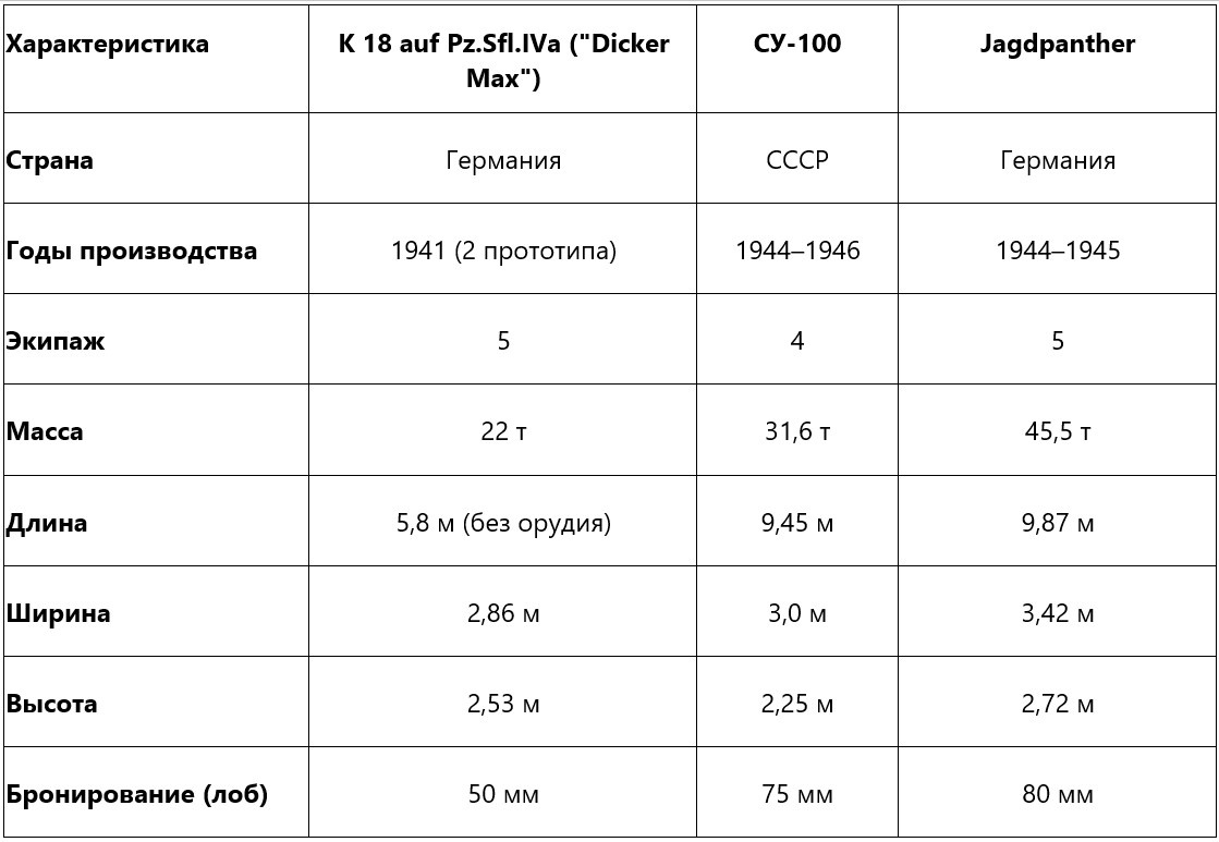 Сравнительная таблица истребителей танков Второй мировой войны