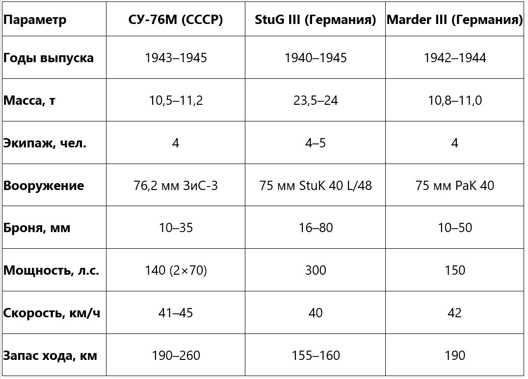 Сравнительная характеристика СУ-76М и немецких самоходных артиллерийских установок