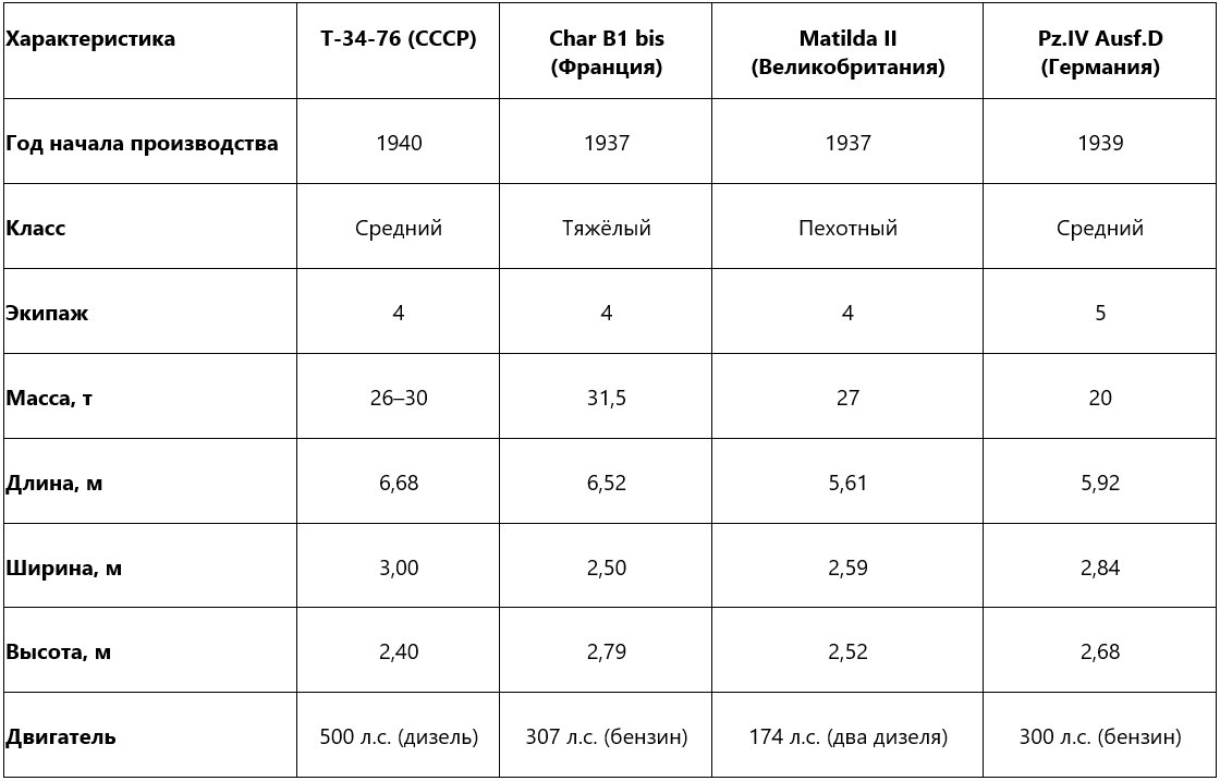 Сравнительная таблица характеристик танков Т-34-76, Char B1 bis, Matilda II и Pz.IV Ausf.D