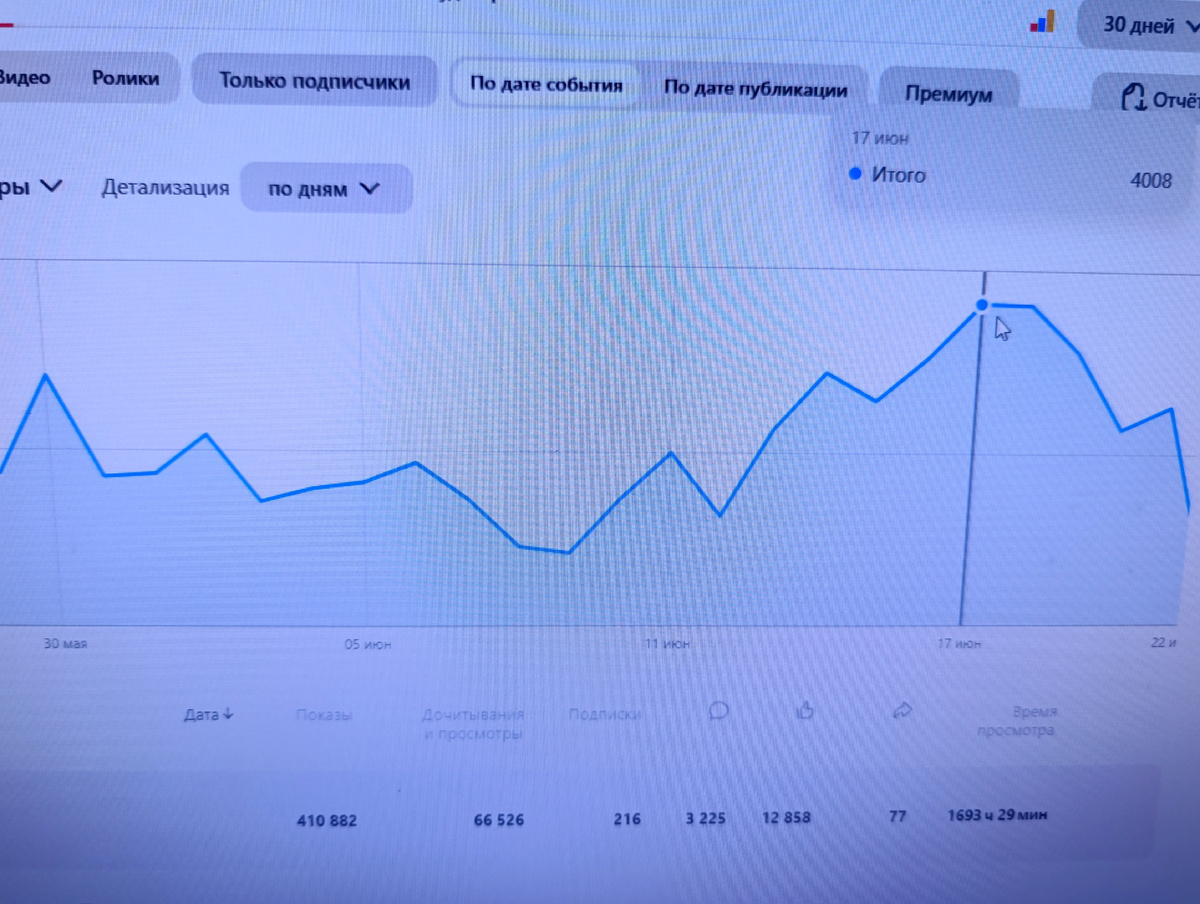 Скрины статистики канала. 