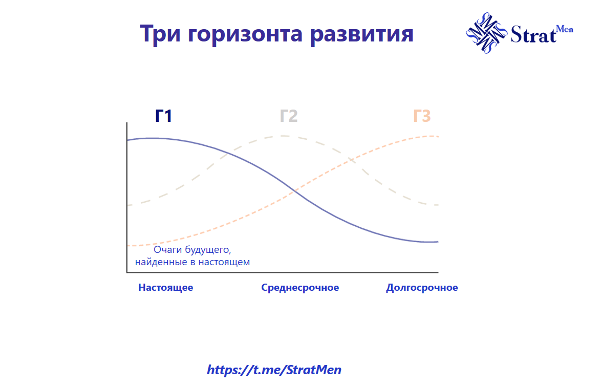 Три горизонта