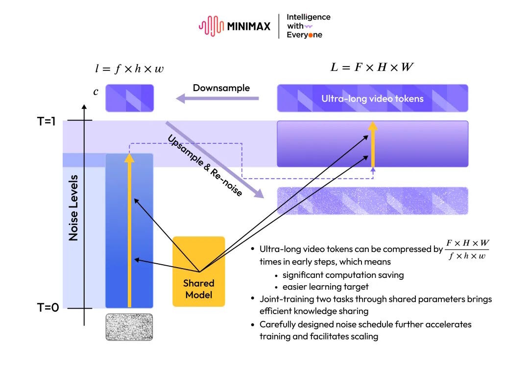 MiniMax выделяет свою новую архитектуру NCR как ключ к Hailuo 02, но пока не делится техническими подробностями