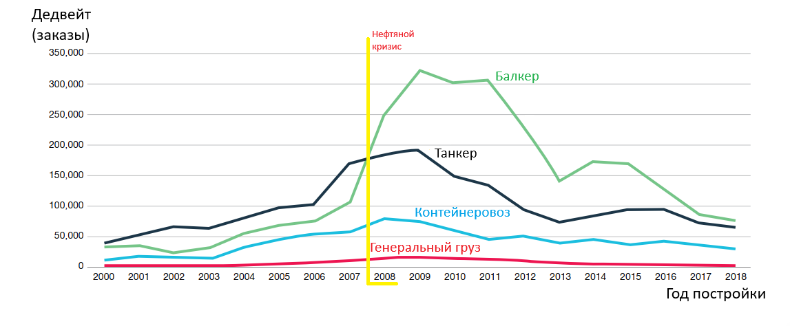 Рисунок 2. Строительство судов мирового флота с 2000-го по 2018-й год.