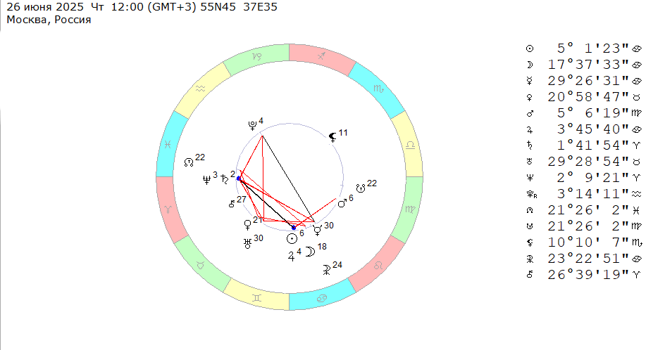 26 июня 2025 (четверг), полдень. Космограмма на эту неделю (с 23 по 29 июня 2025). 