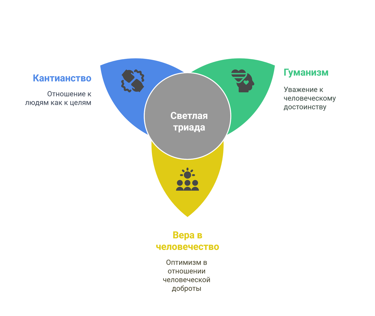 Компоненты Светлой Триады