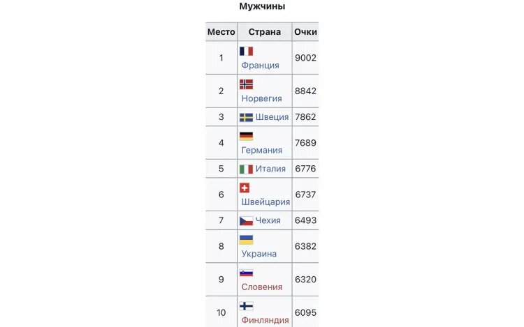    Зачёт Кубка наций по итогам сезона-2024/25