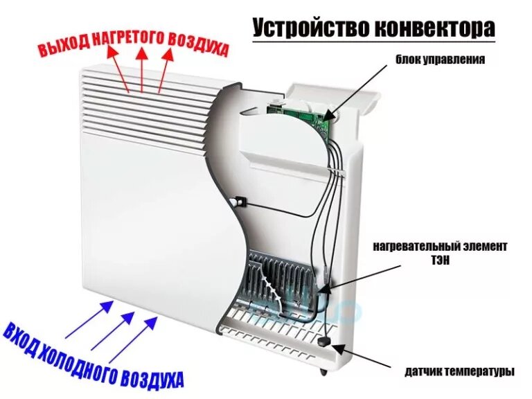 Принцип работы конвектора