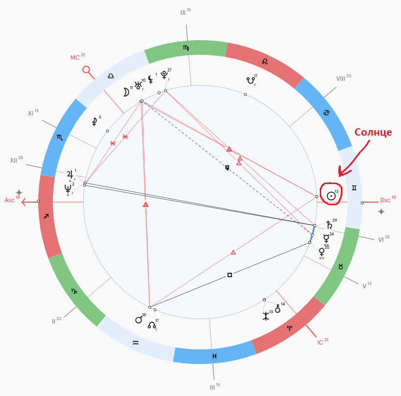 Солнце без негативных аспектов