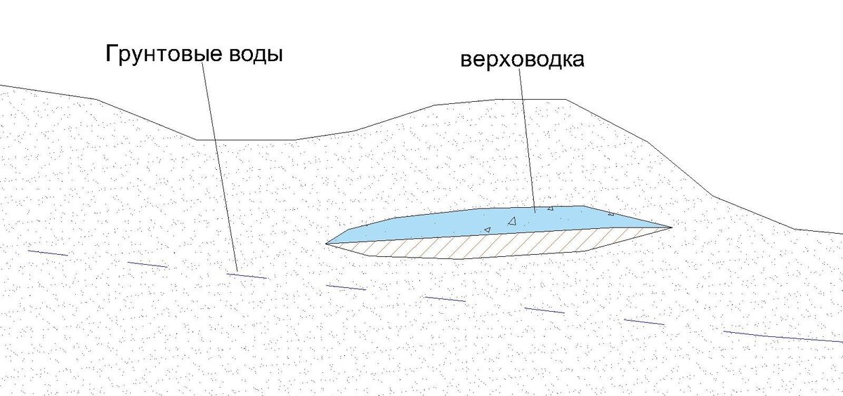 Классический вариант образования верховодки. Этот рисунок в расширенном варианте я уже приводил ранее