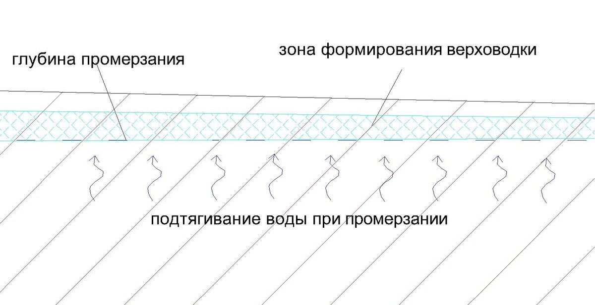 Формирование верховодки в сезонно-мерзлом слое