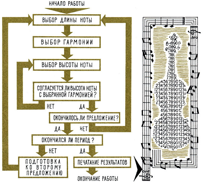 Алгоритм машинного написания музыки (изображение с сайта http://roboticslib.ru)