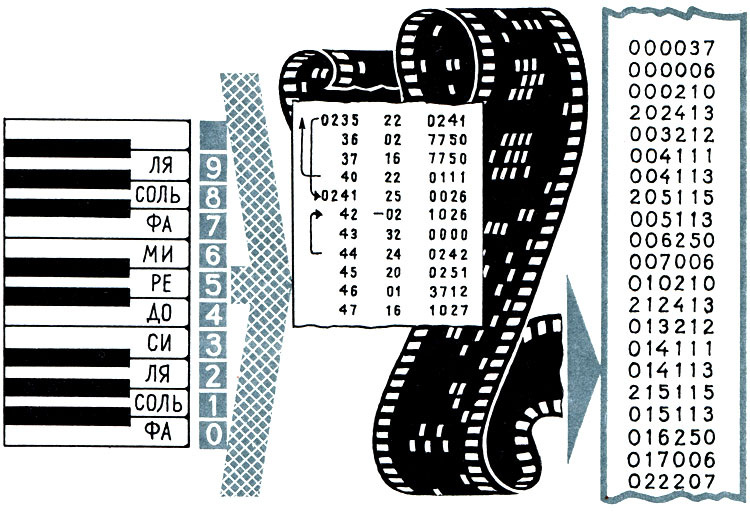 Алгоритм кодирования высоты нот (изображение с сайта http://roboticslib.ru)