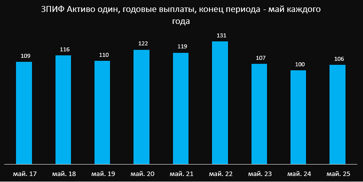 Источник данных о выплатах: https://aktivo.ru/, расчеты автора