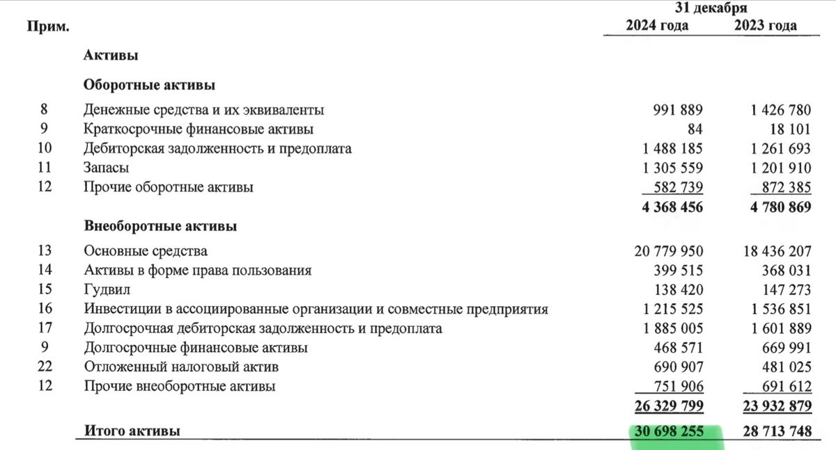 Активы Газпром 2024