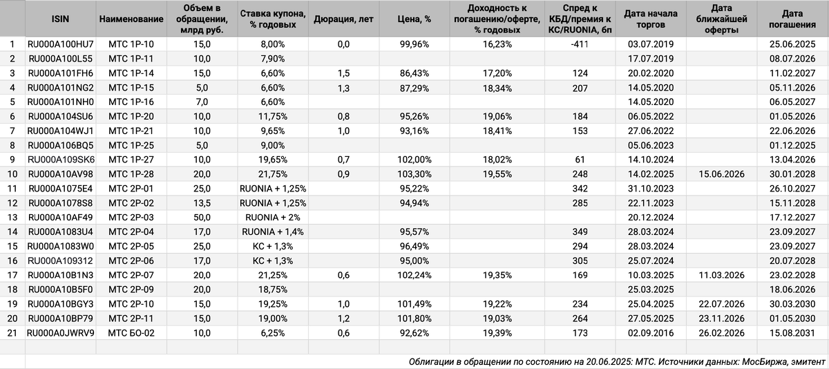 Облигации на МосБирже: МТС.