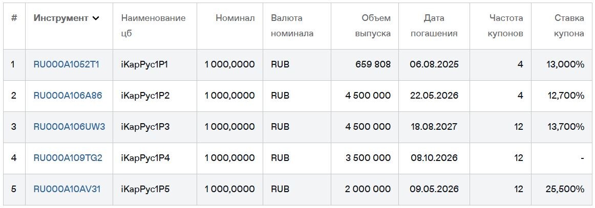 Облигации Делимобиль на Мосбирже. Данные от 24.06.2025. Источник: сайт Мосбиржи