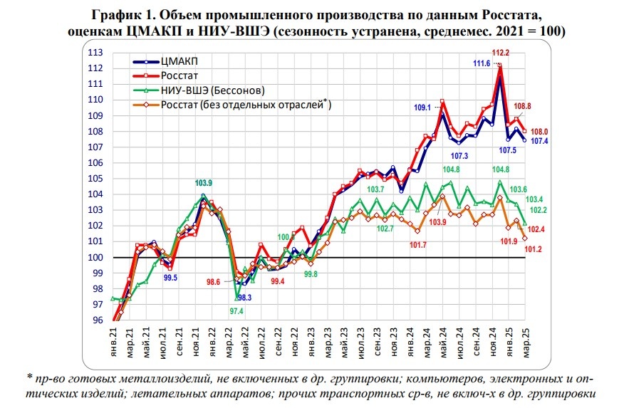 Данные за 1 квартал 2025 года - все кривые вниз