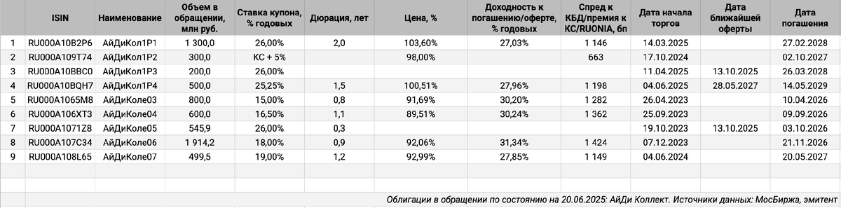 Облигации на МосБирже: АйДи Коллект.