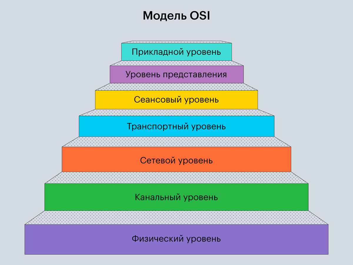 Модель OSI