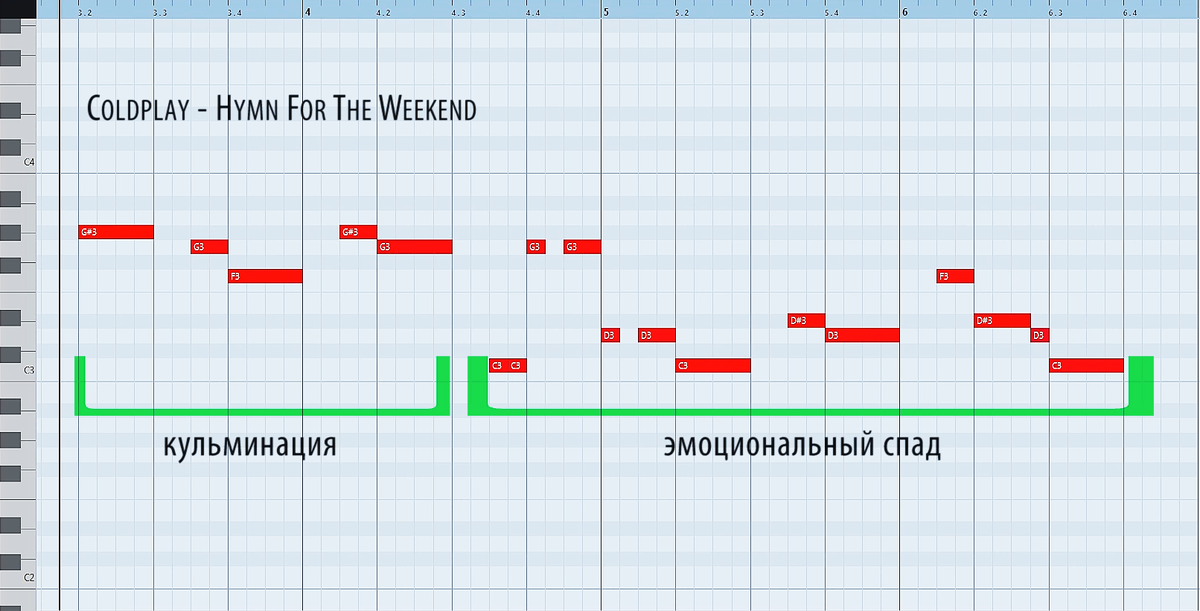 Развитие мелодии