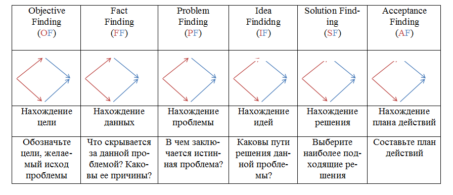 Рис. 1. Модель нестандартного разрешения проблемы Осборна-Парниса
