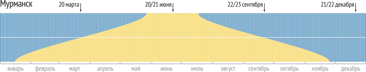 Наглядный график световых дней в Мурманске за год