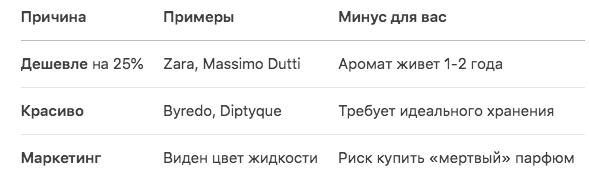 Важно: Дорогие духи страдают сильнее! Натуральные масла в нишевой парфюмерии нежнее синтетики.