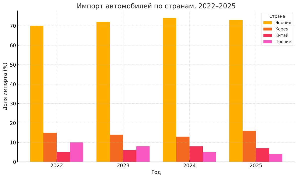 Инфографика, показывающая динамику импорта автомобилей через Владивосток по странам в 2022–2025 годах. Япония уверенно лидирует, но доля Кореи и Китая также остаётся стабильной.