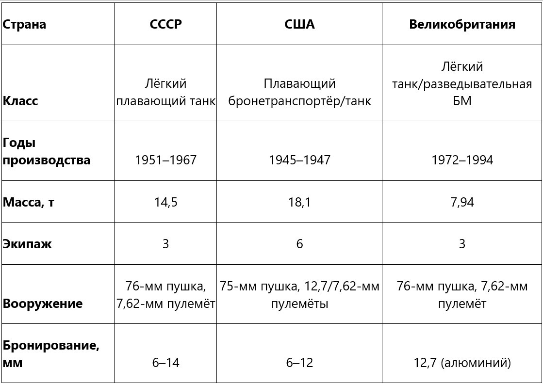 Сравнительная характеристика ПТ-76, LVT(A)-5 и FV101 Scorpion