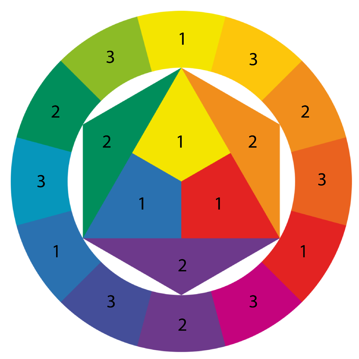 Нумерация цветов круга Иттена