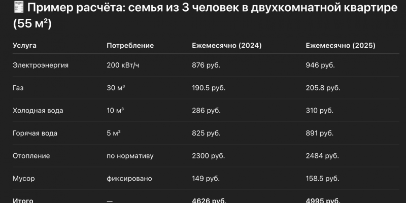    Какие тарифы на коммунальные услуги ждут ульяновцев в 2025 году
