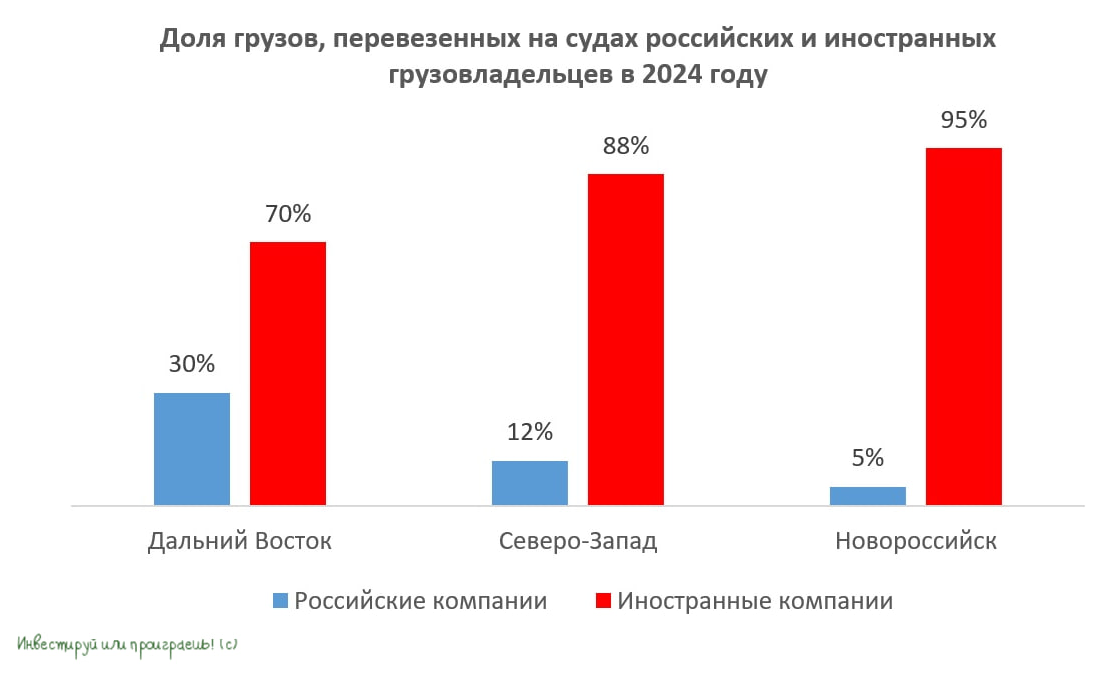 Доля грузов, перевезённых на судах российских и иностранных грузовладельцев в 2024 году