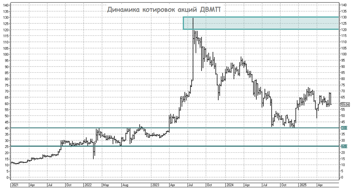 Динамика котировок акций ДВМП