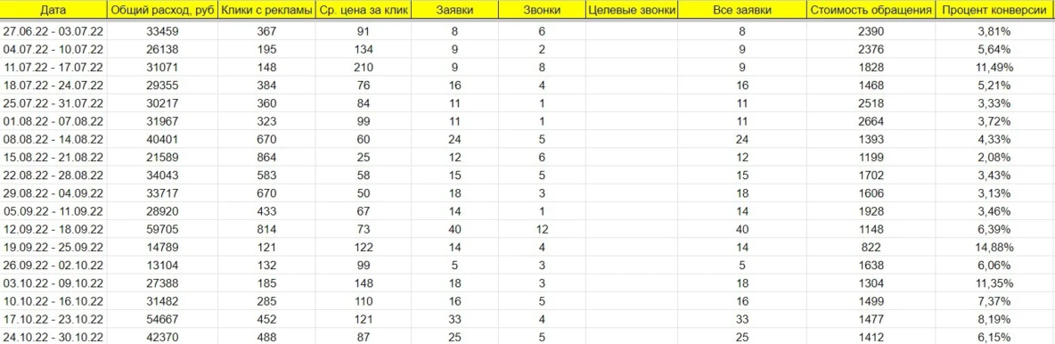 Еженедельная статистика 