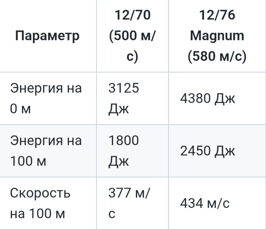 Данные для патронов 12-го калибра.
