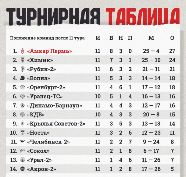    © ФК «Амкар»