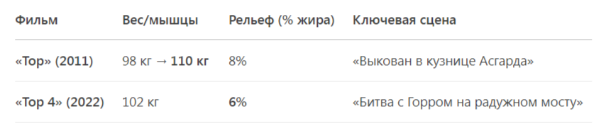 Источник: журнал «Men’s Health» (интервью с тренерами Хемсворта, 2023).