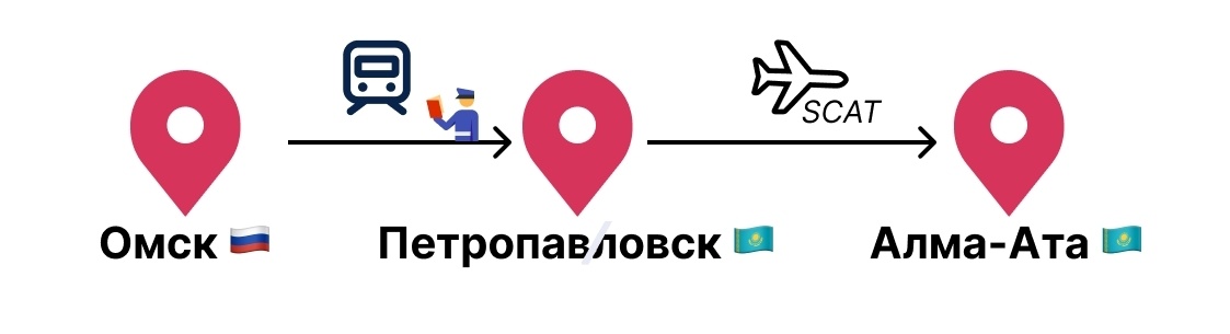 Выстраиваем маршрут через Петропавловск, доезжаем до него на поезде, а потом из Петропавловска летим в Алма-Ату по внутреннему авиа-рейсу Казахстана
