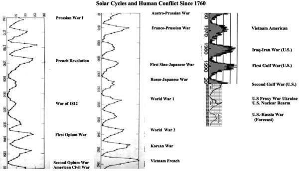 Связь Солнечной активности и войн