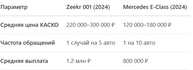 Вывод: Страховые платят за Zeekr больше и чаще.